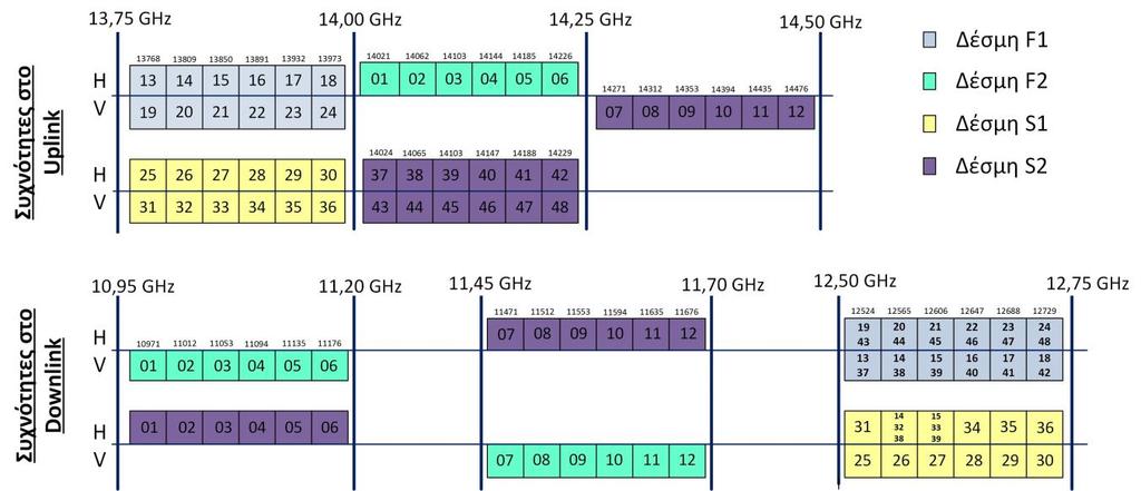 της κάτω ζεύξης (12,5-12,75 GHz). Ο τύπος 2 χρησιμοποιεί έναν απλό ταλαντωτή στη συχνότητα των 3,050GHz, για τη μετάβαση από τη ζώνη 14-14,25 GHz (uplink) στη ζώνη 10,95-11,20 GHz.
