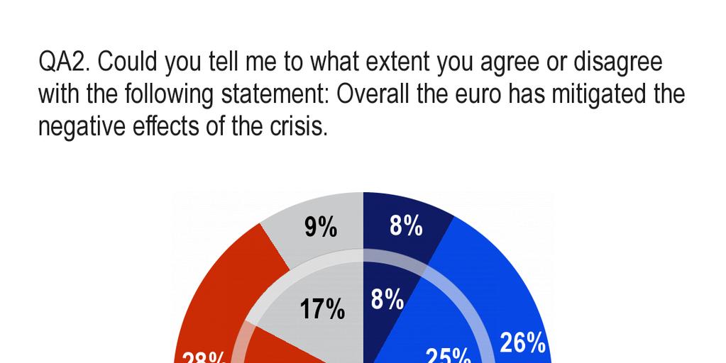 3. Οι Ευρωπαίοι και ο ρόλος του ευρώ [QA2] - Η πλειονότητα των Ευρωπαίων θεωρεί ότι το ευρώ δεν έχει µετριάσει τις αρνητικές επιπτώσεις της κρίσης - Ενώ συνεχίζεται η πορεία οικονοµικής ανάκαµψης της