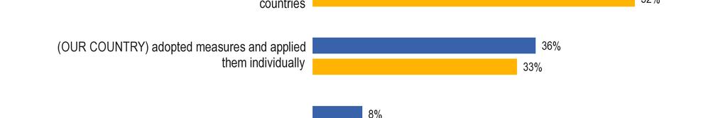 Θα προτιµούσαν η χώρα τους να υιοθετήσει και να εφαρµόσει µεµονωµένα µέτρα, ή να αναλάβει συντονισµένη δράση µε τα υπόλοιπα κράτη µέλη της ΕΕ; - Οι περισσότεροι Ευρωπαίοι πιστεύουν ότι θα