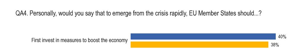 4.2 Η προτεραιότητα: µείωση των δηµοσίων δαπανών ή αναθέρµανση της οικονοµίας; [QA4] - Οι Ευρωπαίοι παραµένουν διχασµένοι όσον αφορά τα πλέον ενδεδειγµένα µέτρα για την τόνωση της οικονοµίας - ύο