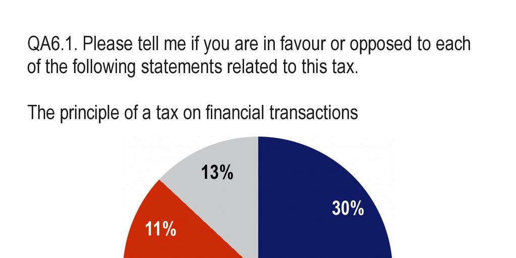5. Οι Ευρωπαίοι και ο φόρος επί των χρηµατοπιστωτικών συναλλαγών 5.1 Η αρχή της θέσπισης φόρου επί των χρηµατοπιστωτικών συναλλαγών είναι µάλλον ευρέως αποδεκτή από τους Ευρωπαίους [QA6.