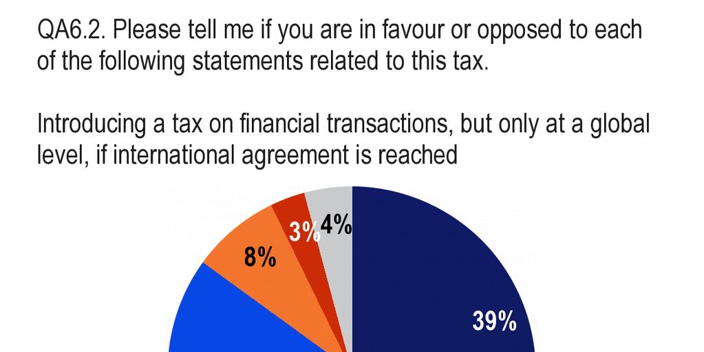 5.2 Θέσπιση φόρου επί των χρηµατοπιστωτικών συναλλαγών: οι καταρχήν υποστηρικτές τάσσονται εν γένει υπέρ της θέσπισής του, είτε σε παγκόσµιο είτε σε ευρωπαϊκό επίπεδο [QA6.2 και QA6.3].