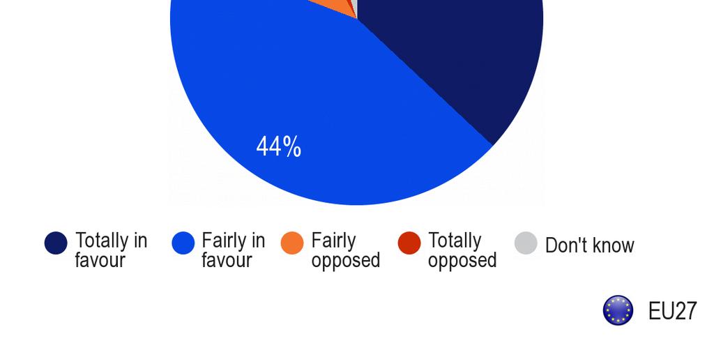 Ποσοστό 5% δεν έδωσε απάντηση.