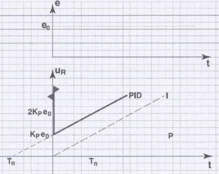 P I D ελεγκτής Υπάρχουν δύο