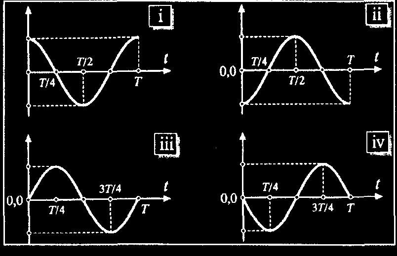 Μεσανηθέρ Σαιανηώζεηρ Γ Λςθείος α. Σε σπονηθή ζηηγµή ναη µεδέν. β. Σε σπονηθή ζηηγµή t = T 4 t = T ε αποµάθπςνζε ηος ζώµαηορ από ηε ζέζε ηζοπποπίαρ εί- 4 ε ζηαζεπά επαναθοπάρ είναη µέγηζηε. γ.
