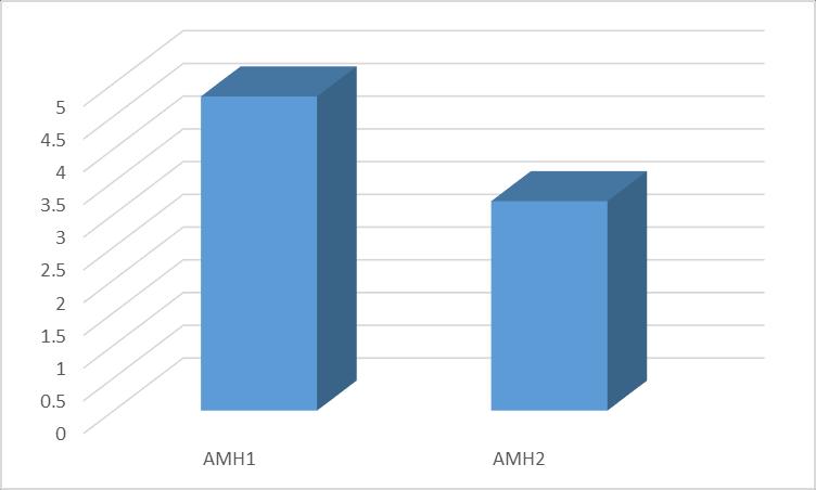 Giá trị AMH KTC 95% : 1,5 1,8, P=0,000 4,8±1,4 3,2±1,5 Tỷ lệ giảm AMH sau