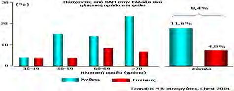 Η συχνότητα της ΧΑΠ αυξάνεται παγκοσμίως, ιδιαίτερα σε μερικές αναπτυσσόμενες χώρες, εξαιτίας των υψηλών επιπέδων καπνιστικής συνήθειας.