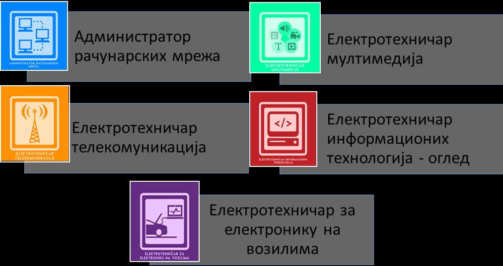 Школа се може похвалити и богатом комуникацијом са другим школама електротехничке струке у Србији. Од посебног значаја је и сарадња са школама из земаља Европске Уније.