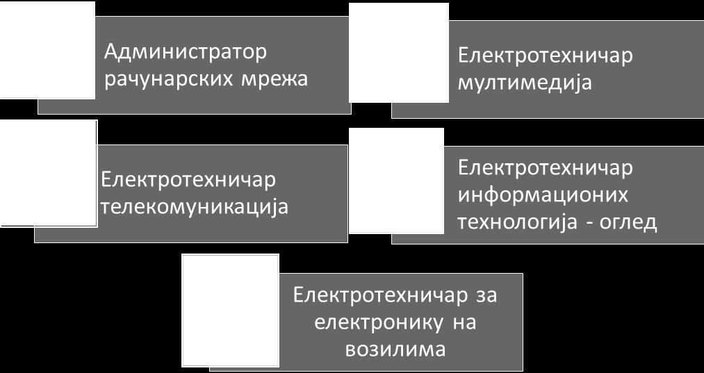 Данас у ЕТШ "Мија Станимировић" се образује 746 редовних ученика за пет четворогодишњих занимања: Мија Станимировић" је прошла кроз различите реформе у свом историјском развоју.