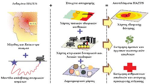 Γ.Π.Ξ. Ρειεπηζθόπεζε Σαξηνγξαθία 8 ν Ξαλειιήλην Γεσγξαθηθό Ππλέδξην Πρήκα 1. Ζ ζπιινγηζηηθή απνηίκεζεο ηνπ ινγηζκηθνχ HAZUS (HAZUS MH-MR1 User Manual) 3.