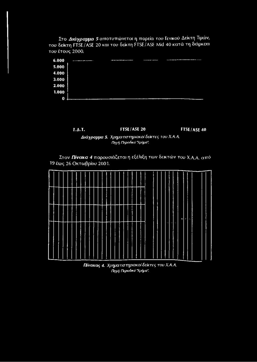 40 κατά τη διάρκεια του έτους 2000. 6.000 5.0 0 0 4.0 0 0 3.