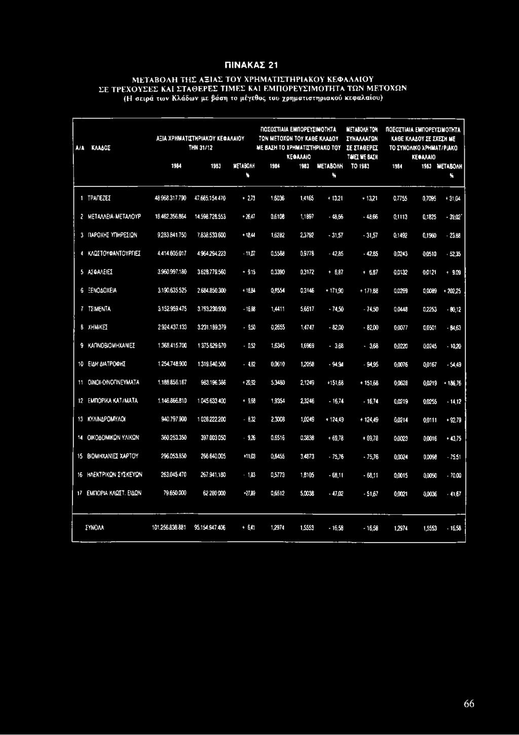 ΧΡΗΜΑΤΙΣΤΗΡΙΑΚΟ ΤΟΥ ΣΕ ΣΤΑΘΕΡΕΣ ΤΟ ΣΥΝΟΛΙΚΟ ΧΡΗΜΑΤ/ΡΙΑΚΟ ΚΕΦΑΛΑΙΟ ΤΙΜΕΣ ΜΕ ΒΑΣΗ ΚΕΦΑΛΑΙΟ 1984 1983 ΜΕΤΑΒΟΛΗ % 1984 1983 ΜΕΤΑΒΟΛΗ % ΤΟ 1983 1984 1983 ΜΕΤΑΒΟΛΗ % 1 ΤΡΑΠΕΖΕΣ 48.968.317.790 47.665.154.