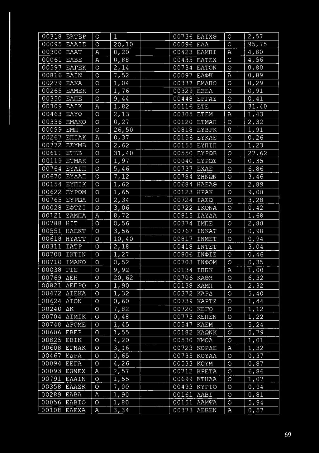 A 1,43 00336 ΕΜΔΚΟ Ο 0,27 00120 ΕΤΜΑΠ Ο 2,32 00099 ΕΜΠ Ο 26, 50 00818 ΕΥΒΡΚ 0 1,91 00267 ΕΠΙΛΚ A 0,37 00156 ΕΥΚΛΕ Ο 0,26 00772 ΕΣΥΜΒ Ο 2,62 00155 ΕΥΠΙΠ Ο 1,23 00611 ΕΤΕΒ Ο 31,40 00550 ΕΥΡΩΒ Ο 27,62