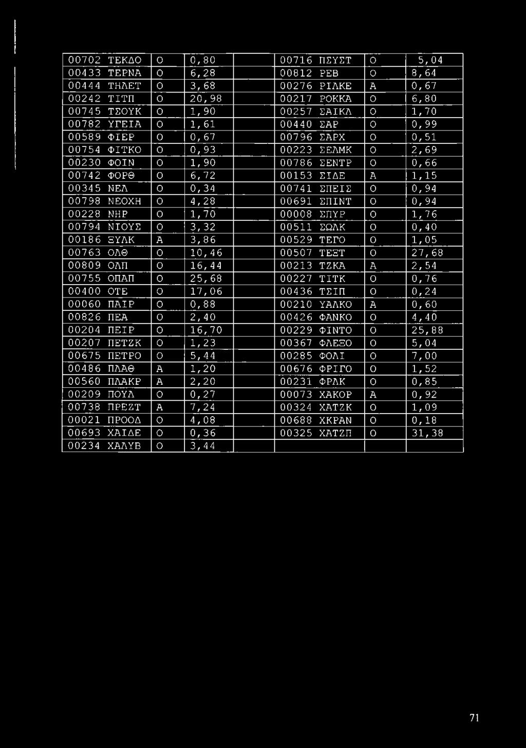 00741 ΣΠΕΙΣ Ο 0, 94 00798 ΝΕΟΧΗ Ο 4,28 00691 ΣΠΙΝΤ Ο 0, 94 00228 ΝΗΡ Ο 1,70 00008 ΣΠΥΡ Ο 1,76 00794 ΝΙΟΥΣ Ο 3,32 00511 ΣΩΛΚ Ο 0,40 00186 ΞΥΛΚ Α 3,86 00529 ΤΕΓΟ Ο 1,05 00763 ΟΛΘ Ο 10,46 00507 ΤΕΞΤ Ο