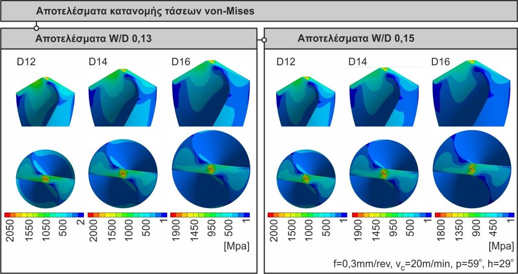 12 παρουσιάζονται τα αποτελέσματα των τάσεων του εργαλείου για συγκεκριμένη πρόωση, για τρεις διαφορετικές διαμέτρους και δύο λόγους W/D. Σχήμα 5.