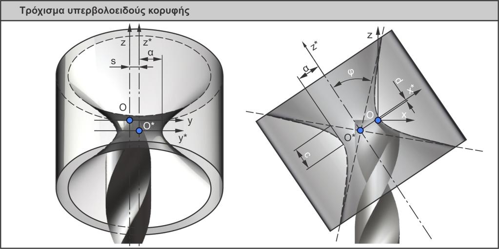36 Μοντέλο προσομοίωσης κατεργασίας διάτρησης d s : μετατόπιση του κώνου παράλληλα στον άξονα Ζ* [mm] : μετατόπιση του κώνου παράλληλα στον άξονα Υ* [mm] Αφού βρεθεί το μετατοπισμένο κέντρο του