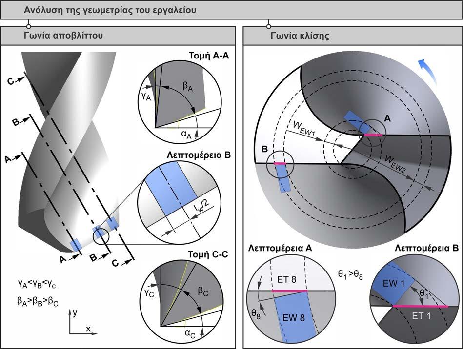 40 Μοντέλο προσομοίωσης κατεργασίας διάτρησης ότι το άθροισμα του πλάτους όλους των στοιχειωδών εργαλείων ισούται με το μήκος της κύριας κόψης.