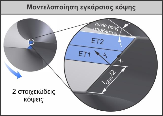 42 Μοντέλο προσομοίωσης κατεργασίας διάτρησης ελευθερίας χωρίς να αλλάζει η γεωμετρία του εργαλείου, αλλά μόνο η σχετική του τοποθέτηση ως προς το κατεργαζόμενο τεμάχιο.