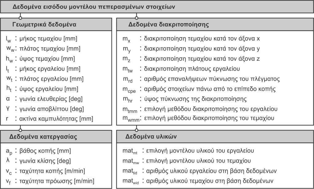 44 Μοντέλο προσομοίωσης κατεργασίας διάτρησης τα δεδομένα της κατεργασίας προκύπτουν από την ανάλυση της στερεής γεωμετρίας του εργαλείου που περιγράφηκε προηγουμένως.