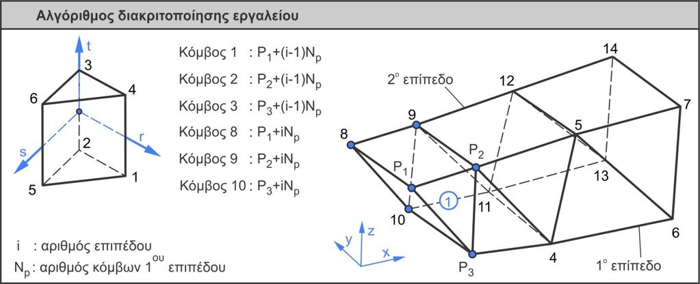 Μοντέλο προσομοίωσης κατεργασίας διάτρησης 47 μπορεί με πολύ λίγα στοιχεία να επικεντρωθεί κατευθείαν στην περιοχή κοπής, αυξάνοντας έτσι την ακρίβεια και μειώνοντας τον απαιτούμενο χρόνο υπολογισμού.