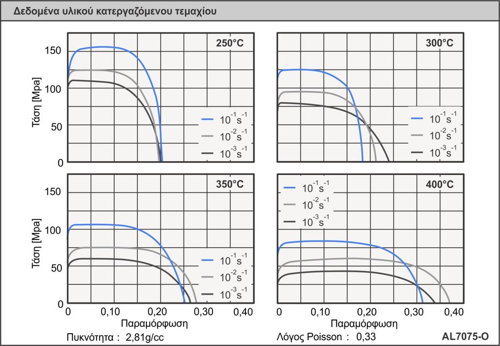 54 Μοντέλο προσομοίωσης κατεργασίας διάτρησης Τ * : θερμοκρασία [K] σταθερά που σχετίζεται με την αποσκλήρυνση του υλικού λόγω αύξησης της m : θερμοκρασίας Στο μοντέλο αυτό η θραύση του υλικού και