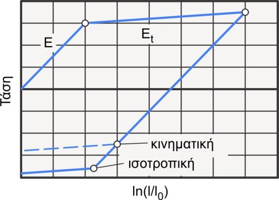 Μοντέλο προσομοίωσης κατεργασίας διάτρησης 55 αυτή μπορεί να μετρηθεί η καμπύλη τάσης παραμόρφωσης για διαφορετικές θερμοκρασίες και ρυθμούς παραμόρφωσης.