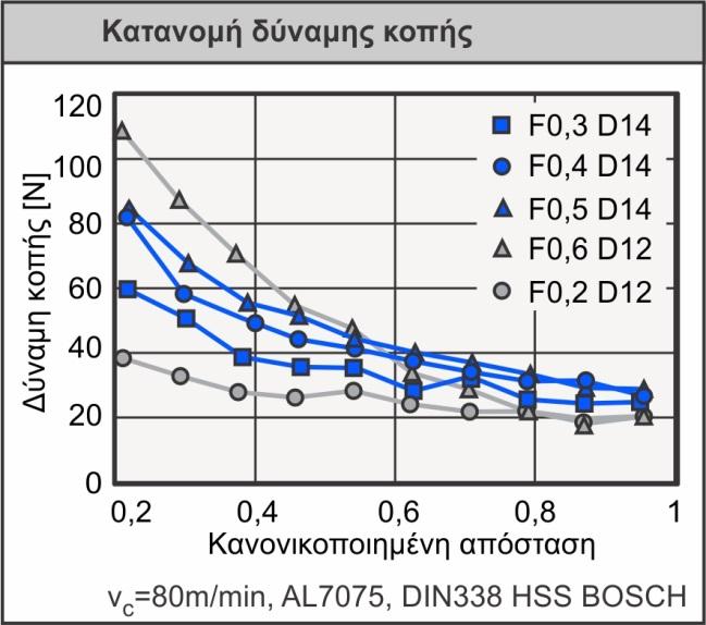 Πιο συγκεκριμένα για f=0,3mm/rev το μοντέλο φαίνεται να υπολογίζει ελάχιστα μεγαλύτερη δύναμη κοπής κατά μήκος όλης της κόψης και ιδιαίτερα κοντά στην περιφέρεια.