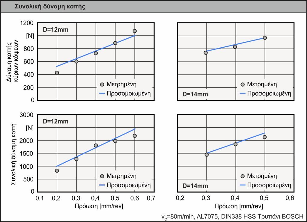 74 Επιβεβαίωση μοντέλου παρατηρείται πως η αύξηση της πρόωσης οδηγεί σε αύξηση της δύναμης κοπής στο τμήμα των κύριων κόψεων που βρίσκονται κοντά στον άξονα περιστροφής του εργαλείου, ενώ παραμένει