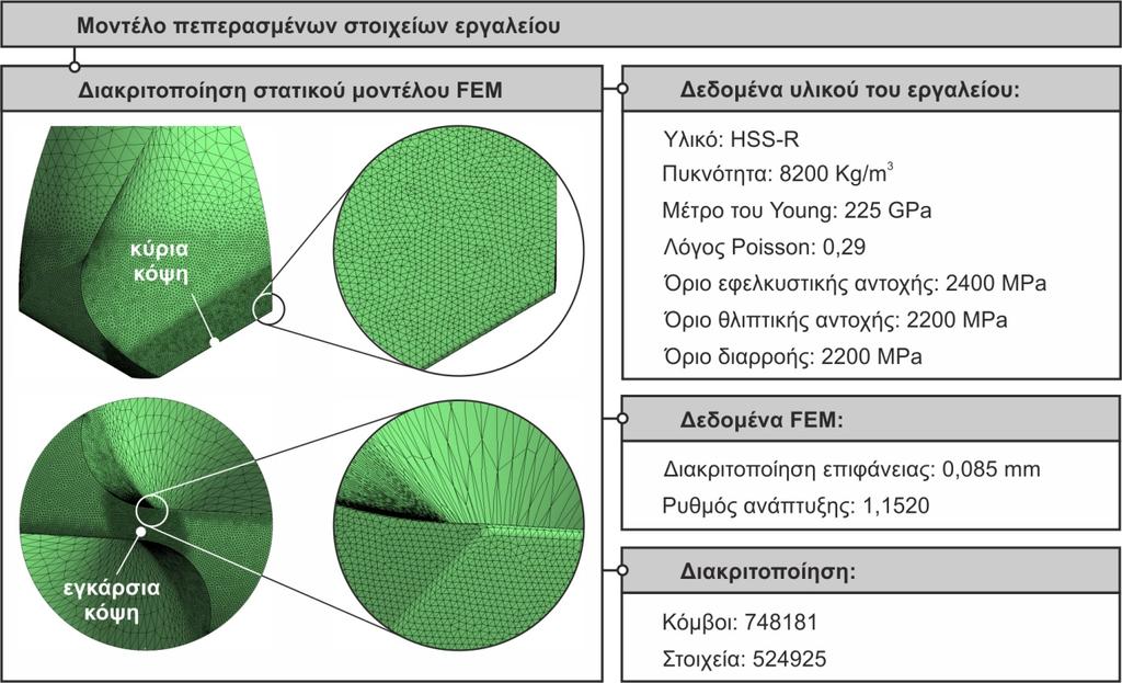 Μοντέλο ανάλυσης εργαλείου και οπής 83 Στο κάθε στοιχειώδες κομμάτι προσδιορίζεται το πλάτος και το πάχος αποβλίττου και στη συνέχεια εφαρμόζεται ο τύπος του Kienzle [126] για τον υπολογισμό των