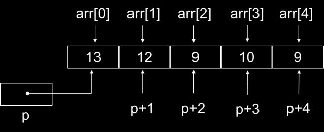 Παράδειγμα: Δείκτες-Πίνακες int arr[5] = {13,