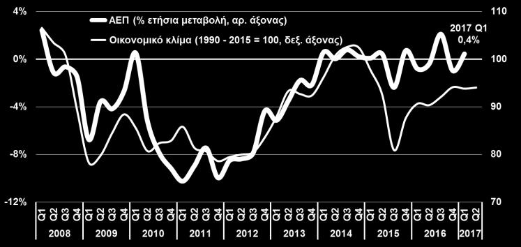 μείωση -0,5%), κυρίως ως αποτέλεσμα της αυξημένης ιδιωτικής κατανάλωσης και της τόνωσης των