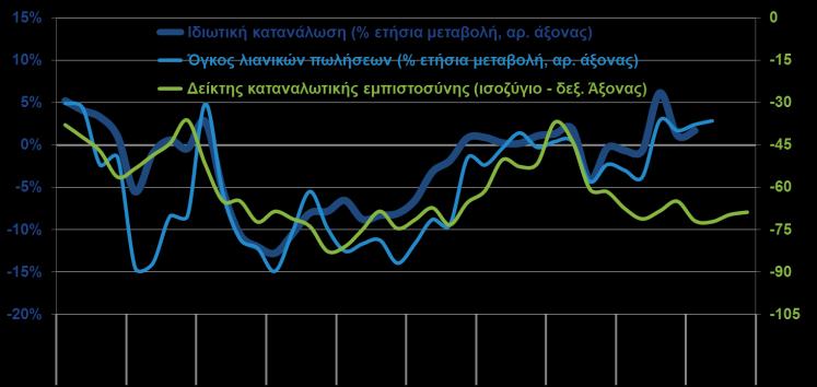 ΙΔΙΩΤΙΚΗ ΚΑΤΑΝΑΛΩΣΗ, ΛΙΑΝΙΚΕΣ ΠΩΛΗΣΕΙΣ, ΚΑΤΑΝΑΛΩΤΙΚΗ ΕΜΠΙΣΤΟΣΥΝΗ (ΕΛΣΤΑΤ, Α 3μηνο 2017, ΙΟΒΕ-DG