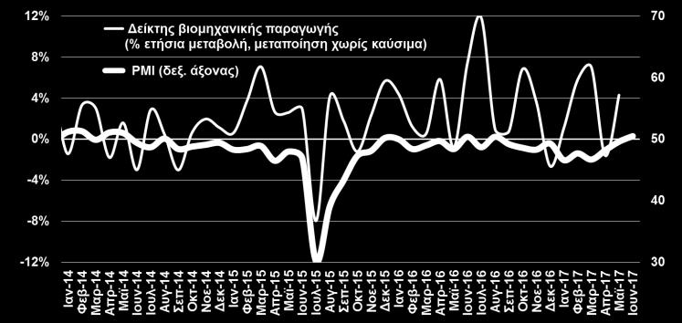 προηγούμενο μήνα). κατασκευές, καθώς και στη θετική τάση που διαμορφώνεται στις υπηρεσίες.