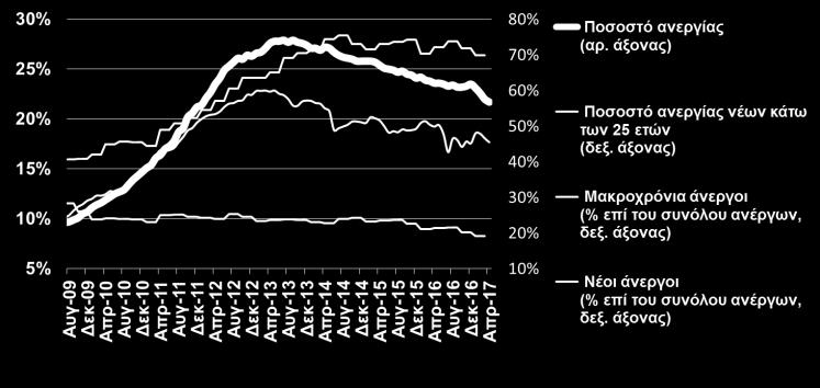 και 23,6% τον Απρίλιο του 2016), ενώ τον Μάιο του 2017 ο αριθμός των εγγεγραμμένων ανέργων μειώθηκε στους