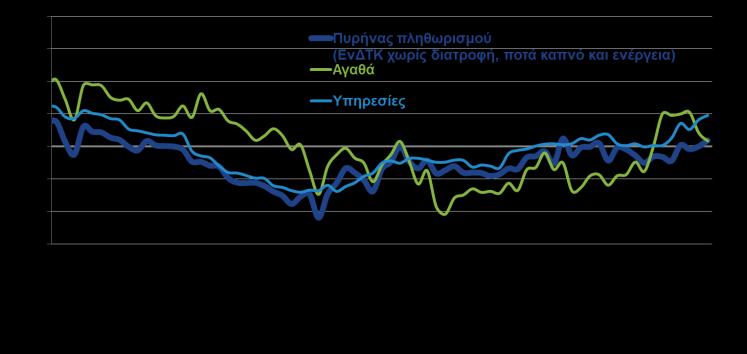 ΑΡΙΘΜΟΣ ΑΣΦΑΛΙΣΜΕΝΩΝ ΣΤΟ ΙΚΑ ΚΑΙ ΒΑΣΙΚΟΙ ΜΙΣΘΟΙ ΠΛΗΘΩΡΙΣΜΟΣ ΑΓΑΘΩΝ, ΥΠΗΡΕΣΙΩΝ ΚΑΙ ΔΟΜΙΚΟΣ ΠΛΗΘΩΡΙΣΜΟΣ (%