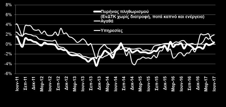 2017) Ο αριθμός των ασφαλισμένων στο ΙΚΑ παρουσιάζει σταθερή άνοδο από τον Ο ΔΤΚ αυξήθηκε για 6ο