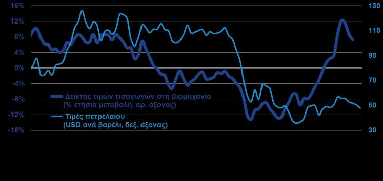 Μέρος της αύξησης μεγαλύτερες αυξήσεις καταγράφονται στα ποτά/καπνό (+7%) και στις αυτής ενδεχομένως