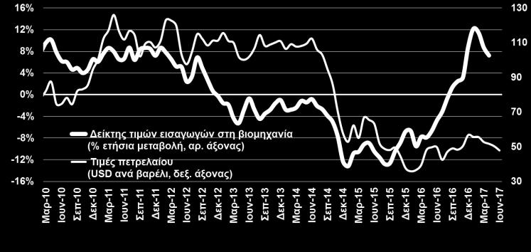 Με απασχόληση, ενώ οι μέσες αποδοχές συνεχίζουν να υποχωρούν.