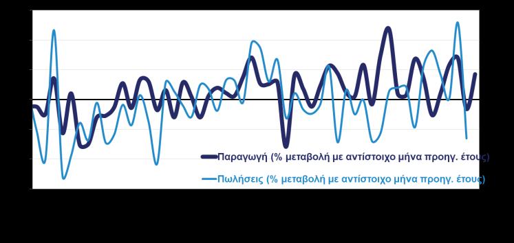 Βιομηχανία, εμπόριο, υπηρεσίες ΒΙΟΜΗΧΑΝΙΚΗ ΠΑΡΑΓΩΓΗ ΚΑΙ ΚΥΚΛΟΣ ΕΡΓΑΣΙΩΝ ΣΤΗ ΜΕΤΑΠΟΙΗΣΗ ΔΕΙΚΤΕΣ