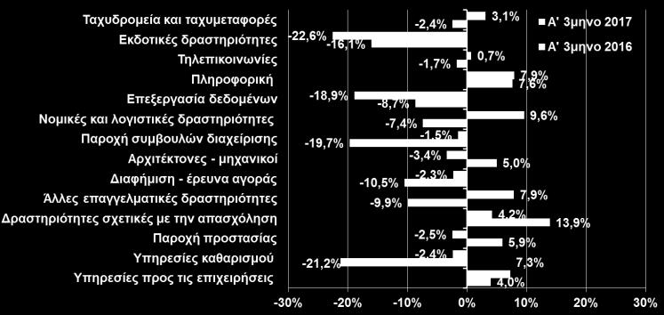 Η τάση αυτή αναμένεται να ενισχυθεί δεδομένων των βελτιωμένων προσδοκιών στις υπηρεσίες και την