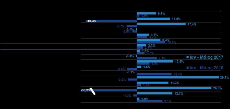 πετρελαιοειδή σημείωσε αξιόλογη άνοδο (+3,3%), με τους περισσότερους Απριλίου (-1,6%), ενισχύοντας