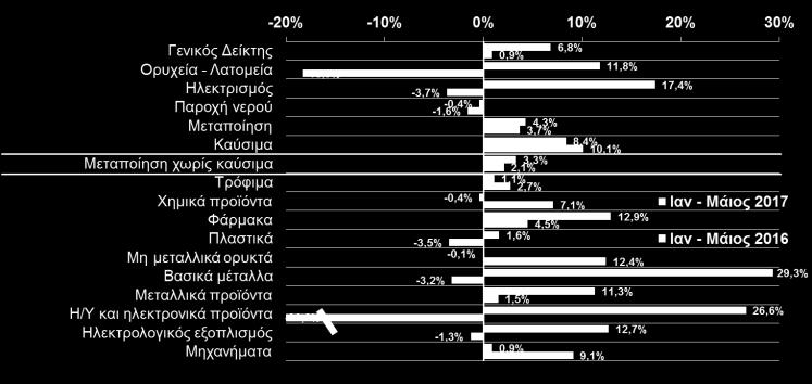 κλάδους να κινούνται σε θετικό έδαφος, ιδίως τα βασικά μέταλλα (+29,3%), τα φάρμακα (+12,9%) και