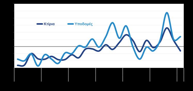 έτους, ΕΛΣΤΑΤ, A 3μηνο 2017) Ο ρυθμός αύξησης της παραγωγής στις κατασκευές επιβραδύνθηκε το Α