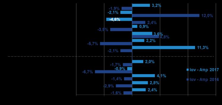 η παραγωγή συνέχισε να αυξάνεται (+27,7%).