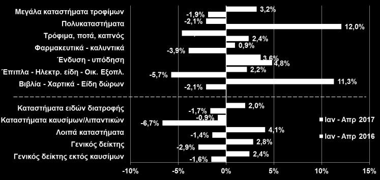 2017) Ο όγκος λιανικών πωλήσεων πλην καυσίμων συνέχισε να κινείται σε θετικό έδαφος τον Απρίλιο