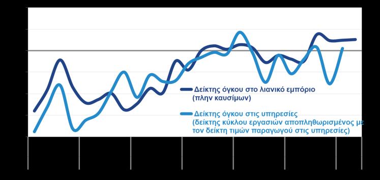 περισσότερες κατηγορίες καταστημάτων να σημειώνουν αύξηση.