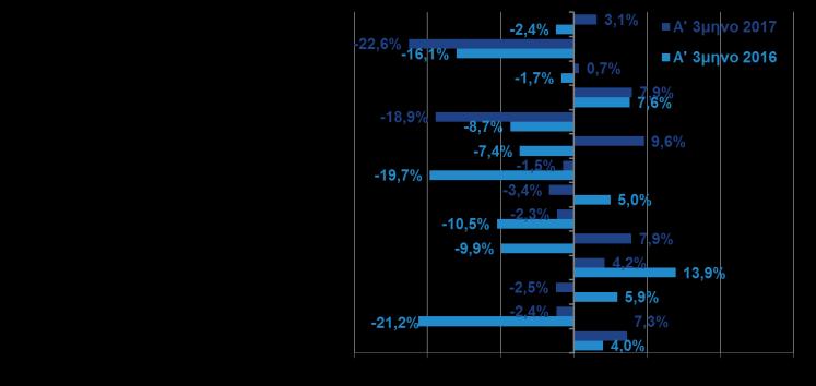 2017) O όγκος πωλήσεων στις υπηρεσίες παρουσιάζει βελτιωμένη εικόνα το Α 3μηνο του 2017 (+0,5%