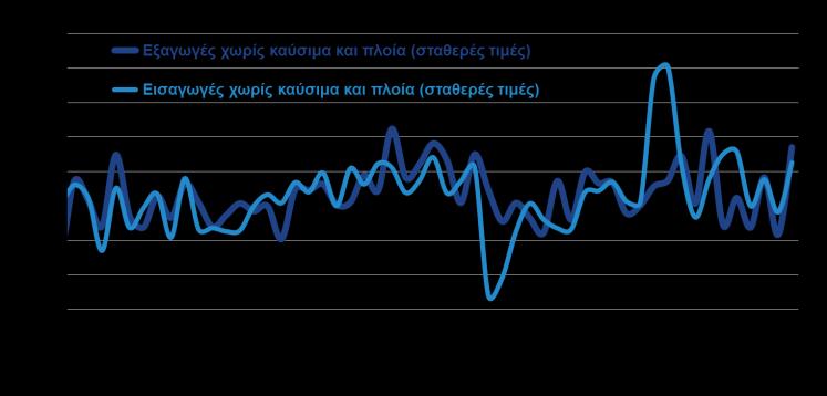 Εξαγωγές, τουρισμός Ομάδες προϊόντων Ιαν Μάιος %Δ ( εκατ.) 2016 2017 Αγροτικά προϊόντα 2.272,1 2.239,7-1,4% Τρόφιμα και ζώα ζωντανά 1.652,8 1.