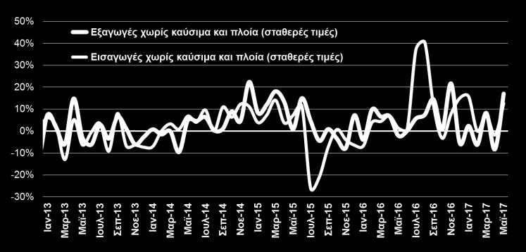 810,9 59,8% ΟΓΚΟΣ ΕΞΑΓΩΓΩΝ ΚΑΙ ΕΙΣΑΓΩΓΩΝ ΧΩΡΙΣ ΚΑΥΣΙΜΑ ΚΑΙ ΠΛΟΙΑ (ΕΛΣΤΑΤ, Μάιος 2017) Η πτώση των εξαγωγών πλην καυσίμων και πλοίων τον Απρίλιο του 2017 (- 3,7%