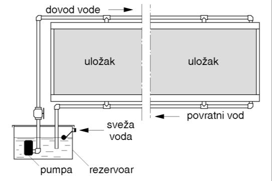 spoljne, ĉeone strane, u smeru u kome se i ulazni vazduh kreće prema ulošku (slika 43).